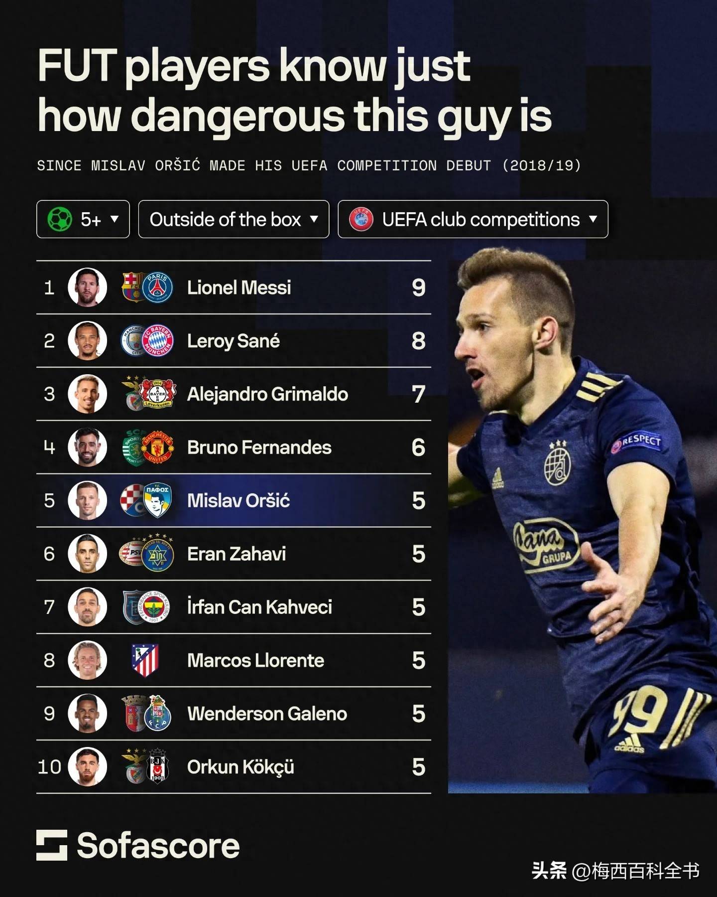 欧冠之王！过去8个赛季欧冠禁区外金靴：梅西！9个！